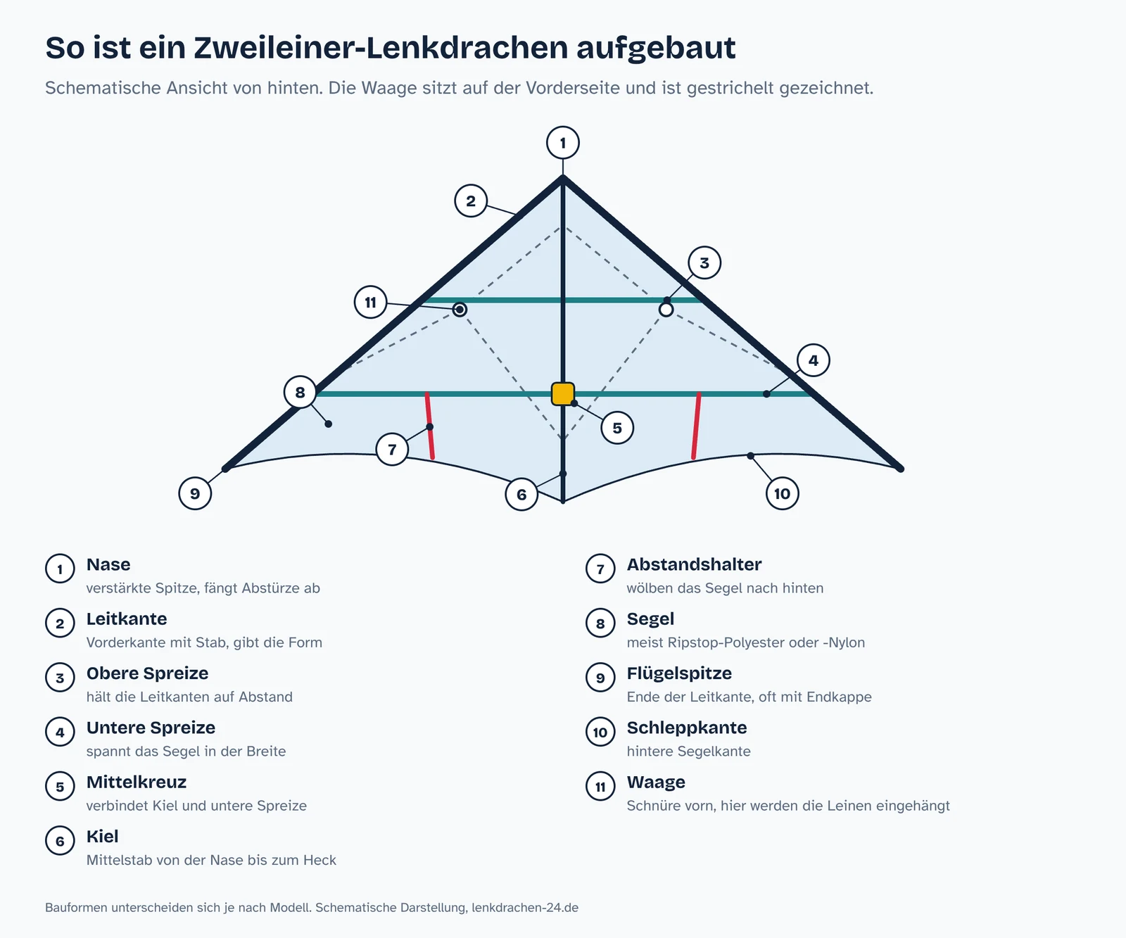 Schematische Zeichnung eines Zweileiner-Lenkdrachens von hinten mit nummerierten Teilen: Nase, Leitkante, obere und untere Spreize, Mittelkreuz, Kiel, Abstandshalter, Segel, Flügelspitze, Schleppkante und Waage