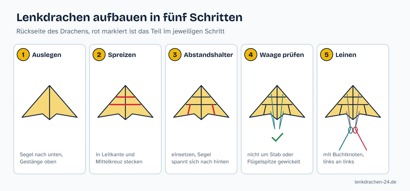 Fünf Schritte zum Aufbau eines Lenkdrachens: Drachen auf dem Rücken auslegen, Spreizen einstecken, Abstandshalter einsetzen, Waage prüfen, Leinen mit Buchtknoten einhängen