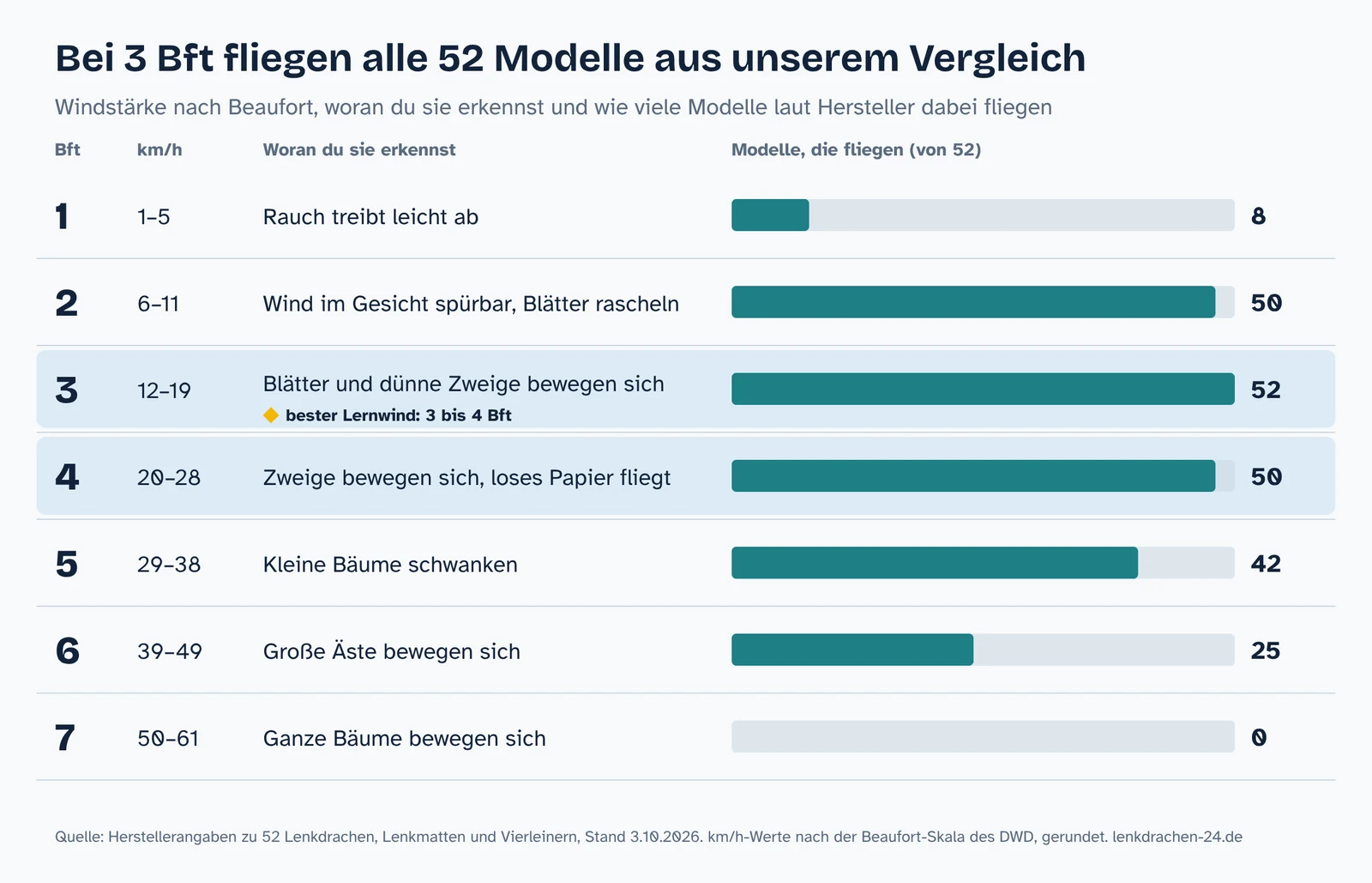 Tabelle der Windstärken 1 bis 7 Beaufort mit km/h und Erkennungsmerkmal. Balken zeigen, wie viele der verglichenen Drachen laut Hersteller bei der jeweiligen Windstärke fliegen