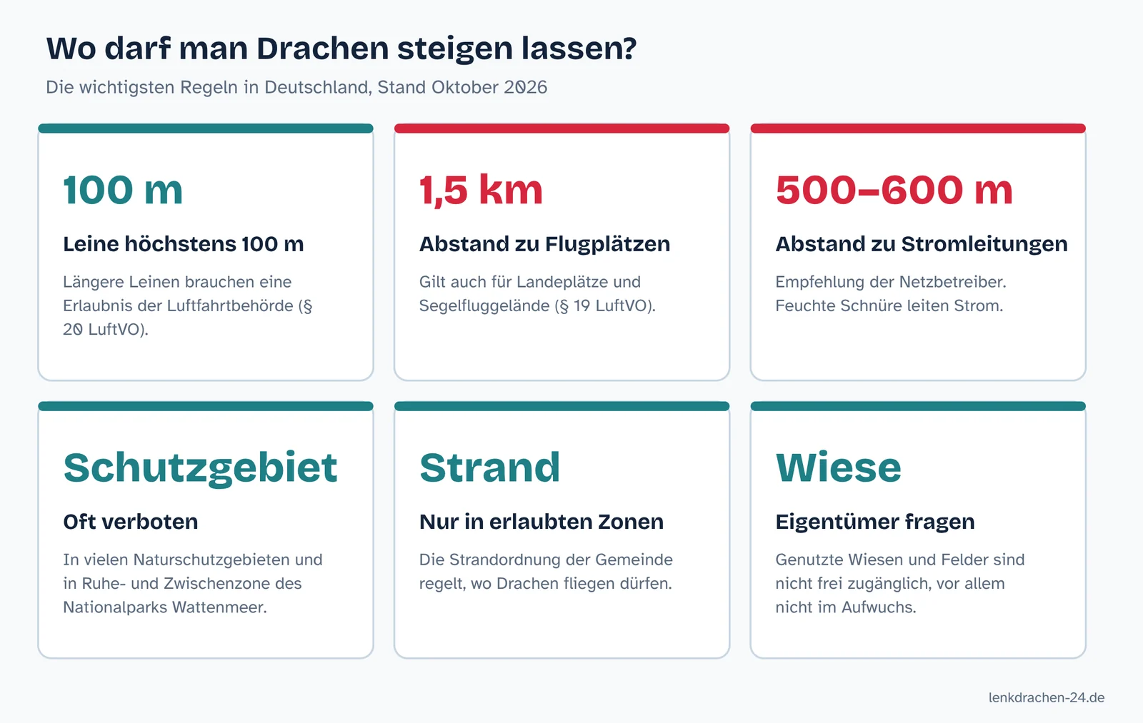 Übersicht der Regeln: Leine höchstens 100 Meter, 1,5 Kilometer Abstand zu Flugplätzen, mehrere hundert Meter Abstand zu Stromleitungen, Verbote in Schutzgebieten, örtliche Regeln an Stränden, Eigentümer bei genutzten Wiesen fragen