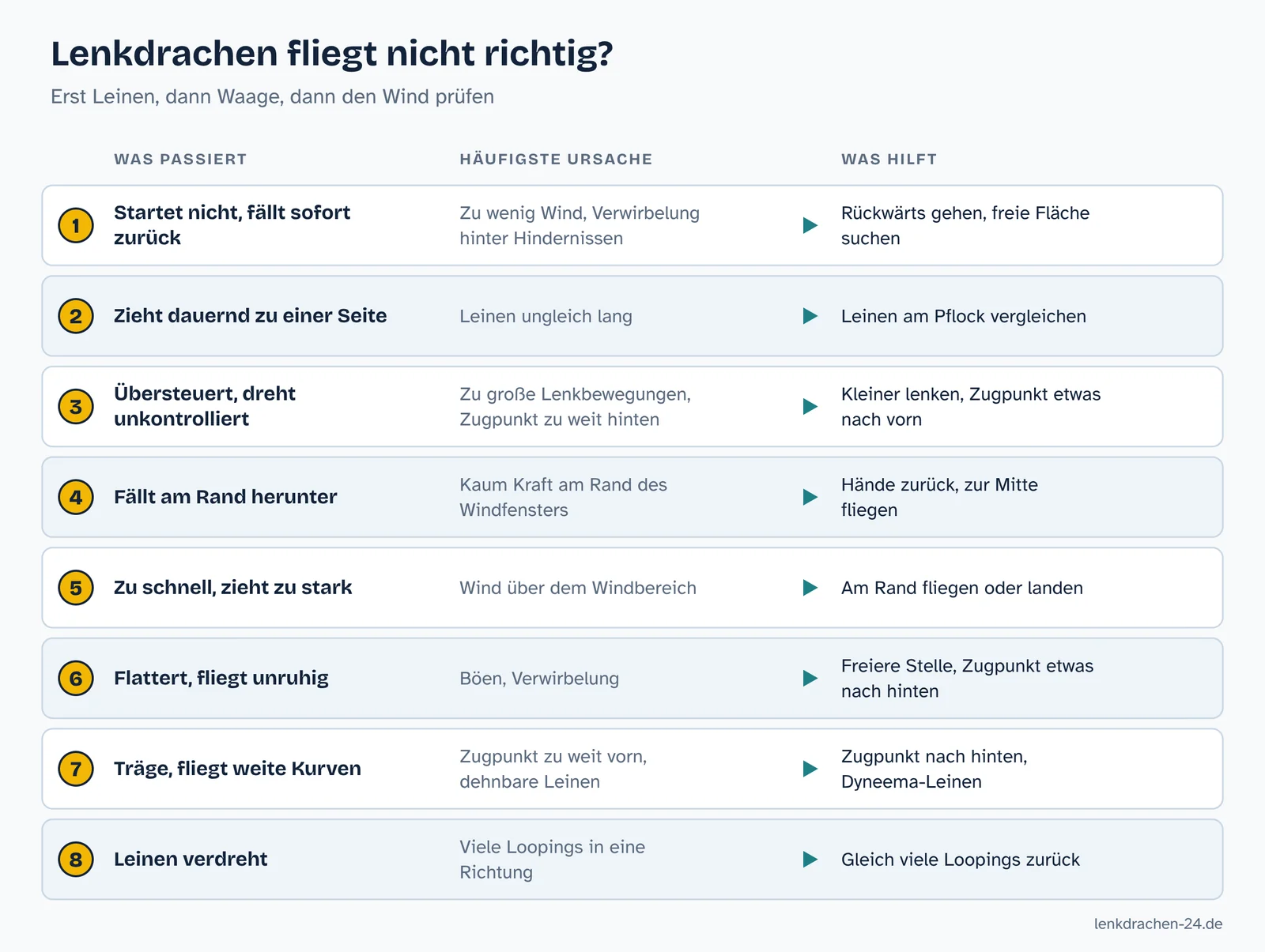 Übersicht: acht Probleme beim Lenkdrachenfliegen mit der jeweils häufigsten Ursache und der passenden Lösung
