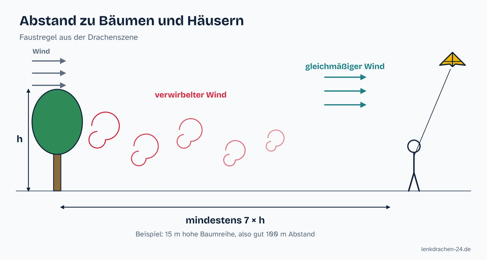 Zeichnung: Hinter einem Baum der Höhe h ist der Wind bis zu einem Abstand von etwa sieben mal h verwirbelt, dahinter fliegt der Drache in gleichmäßigem Wind