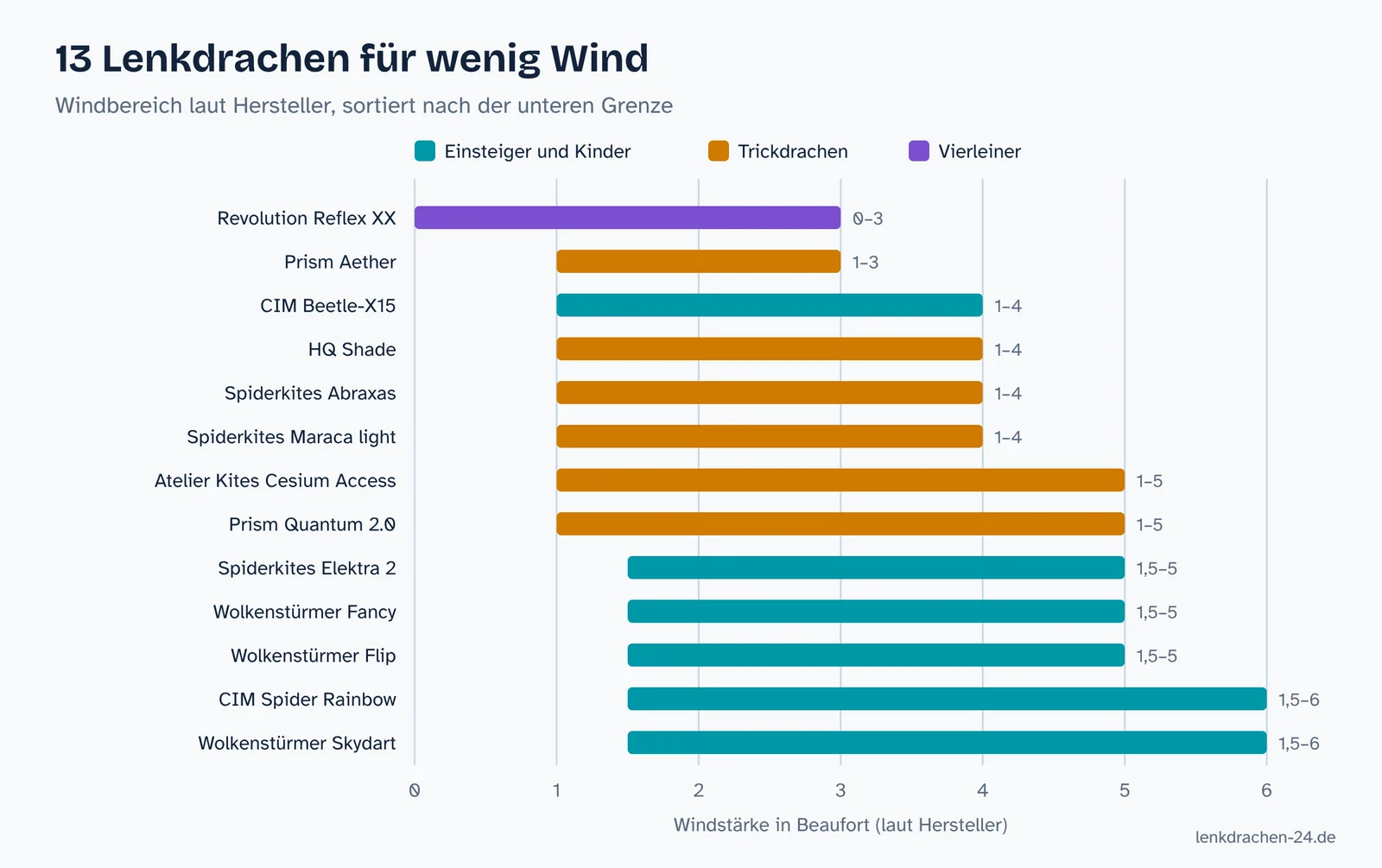 Balkendiagramm: Windbereich der Lenkdrachen, die laut Hersteller ab 1,5 Bft oder weniger fliegen, von 0 bis 6 Beaufort