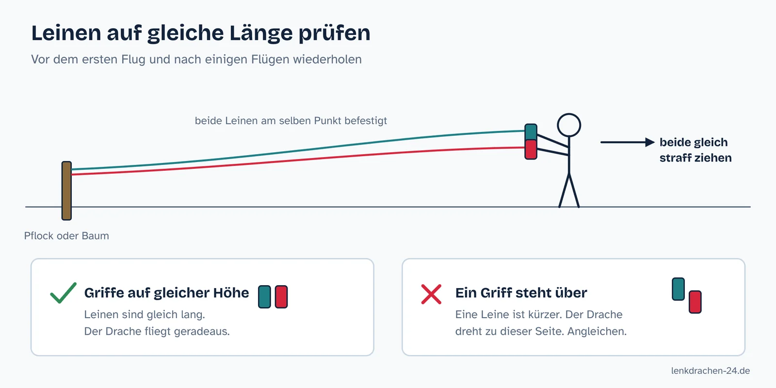 Zeichnung: Beide Leinen sind an einem Pflock befestigt, die Person zieht beide Griffe gleichzeitig straff und vergleicht, ob sie auf gleicher Höhe liegen