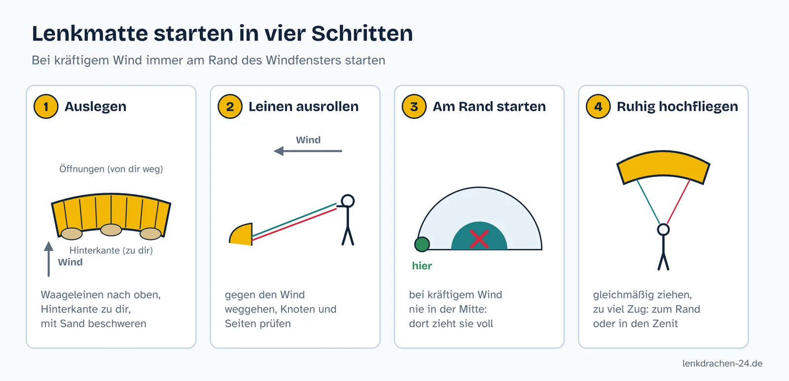Vier Schritte zum Start einer Lenkmatte: auslegen und beschweren, Leinen ausrollen, am Rand des Windfensters starten, ruhig hochfliegen
