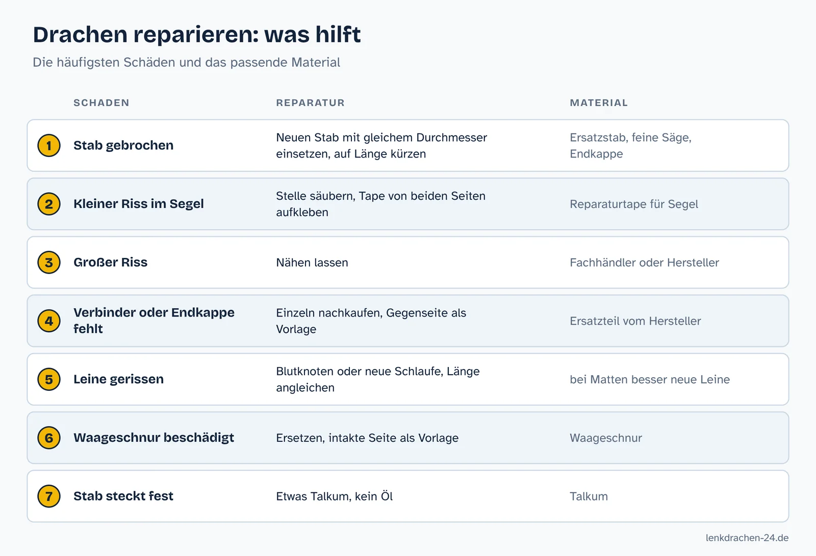Übersicht: typische Schäden am Lenkdrachen wie gebrochener Stab, Riss im Segel, fehlende Endkappe, gerissene Leine und beschädigte Waage, jeweils mit Reparatur und benötigtem Material
