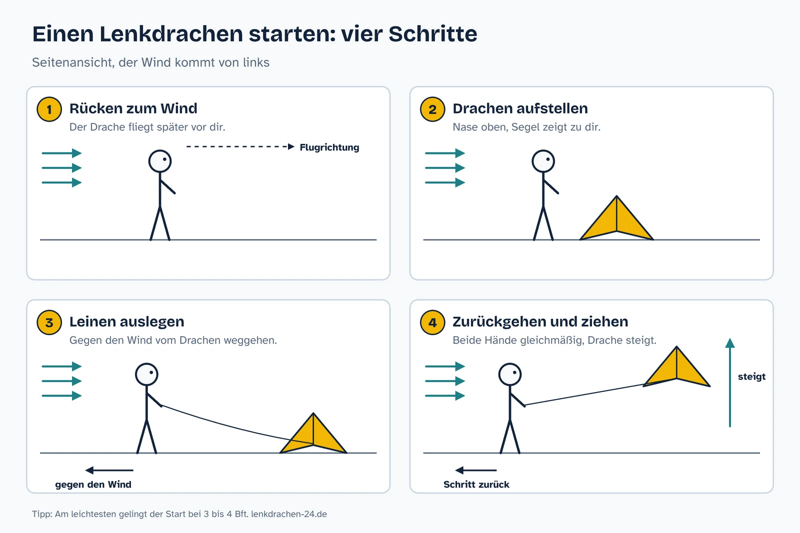 Vier Bilder zum Starten eines Lenkdrachens: mit dem Rücken zum Wind stellen, Drachen mit dem Segel zum Piloten aufstellen, Leinen gegen den Wind auslegen, einen Schritt zurückgehen und gleichmäßig ziehen