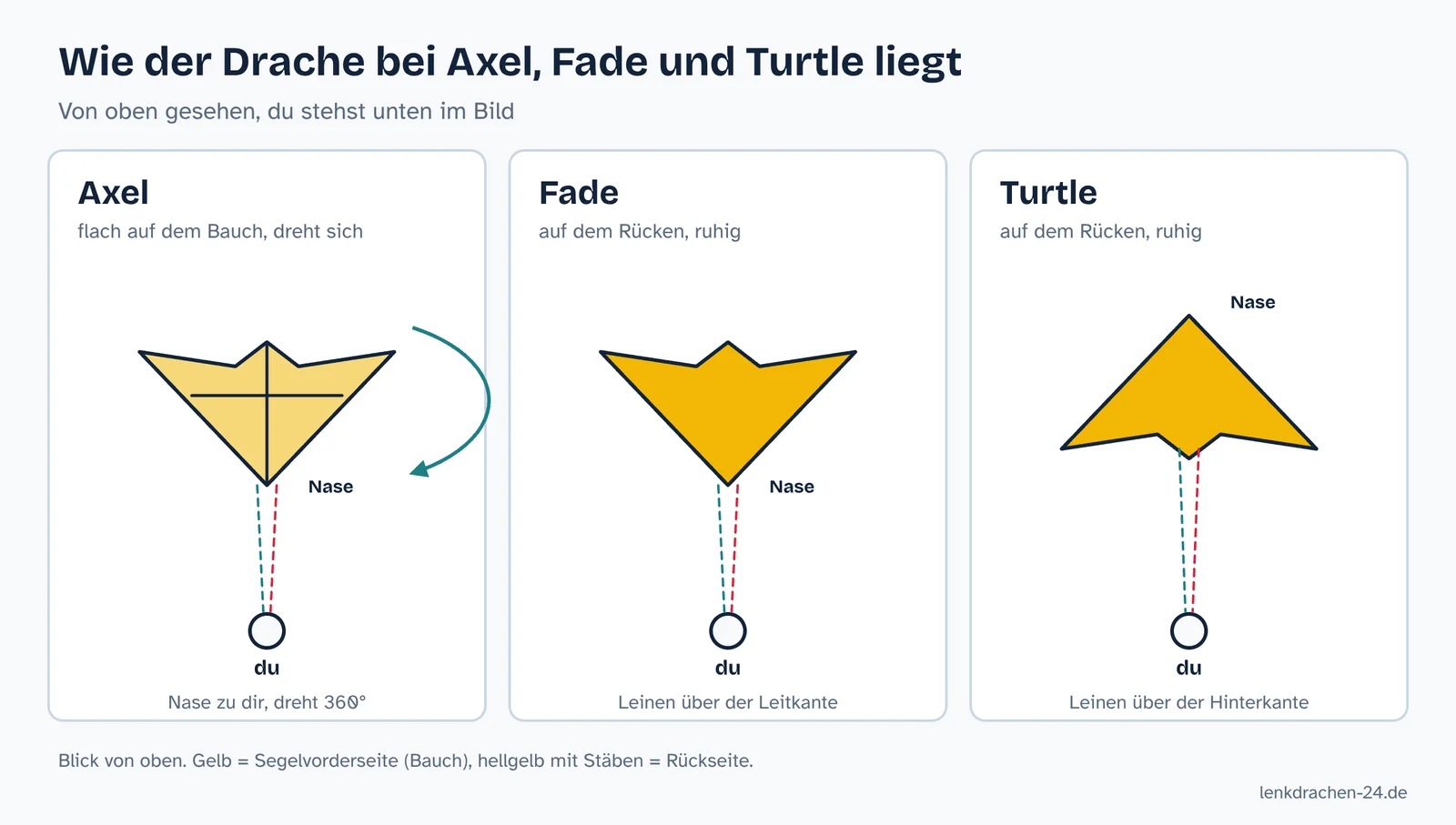 Drei Lagen eines Drachens von oben gesehen: Axel flach auf dem Bauch drehend, Fade auf dem Rücken mit der Nase zum Piloten, Turtle auf dem Rücken mit der Nase vom Piloten weg