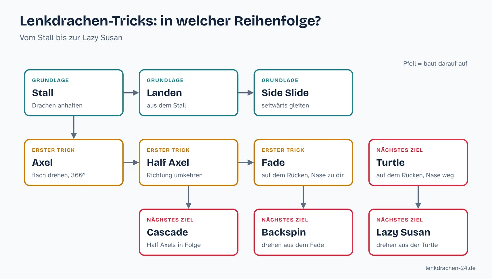 Lernpfad für Lenkdrachen-Tricks von Stall über Side Slide, Axel und Fade bis zu Turtle, Lazy Susan, Backspin und Cascade