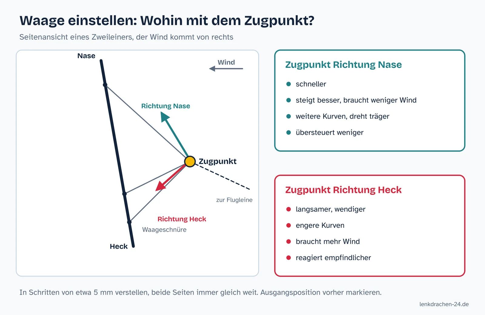 Seitenansicht eines Lenkdrachens mit Waageschnüren und Zugpunkt. Pfeil Richtung Nase: schneller, besser bei wenig Wind, träger in Kurven. Pfeil Richtung Heck: wendiger, braucht mehr Wind, neigt zum Übersteuern