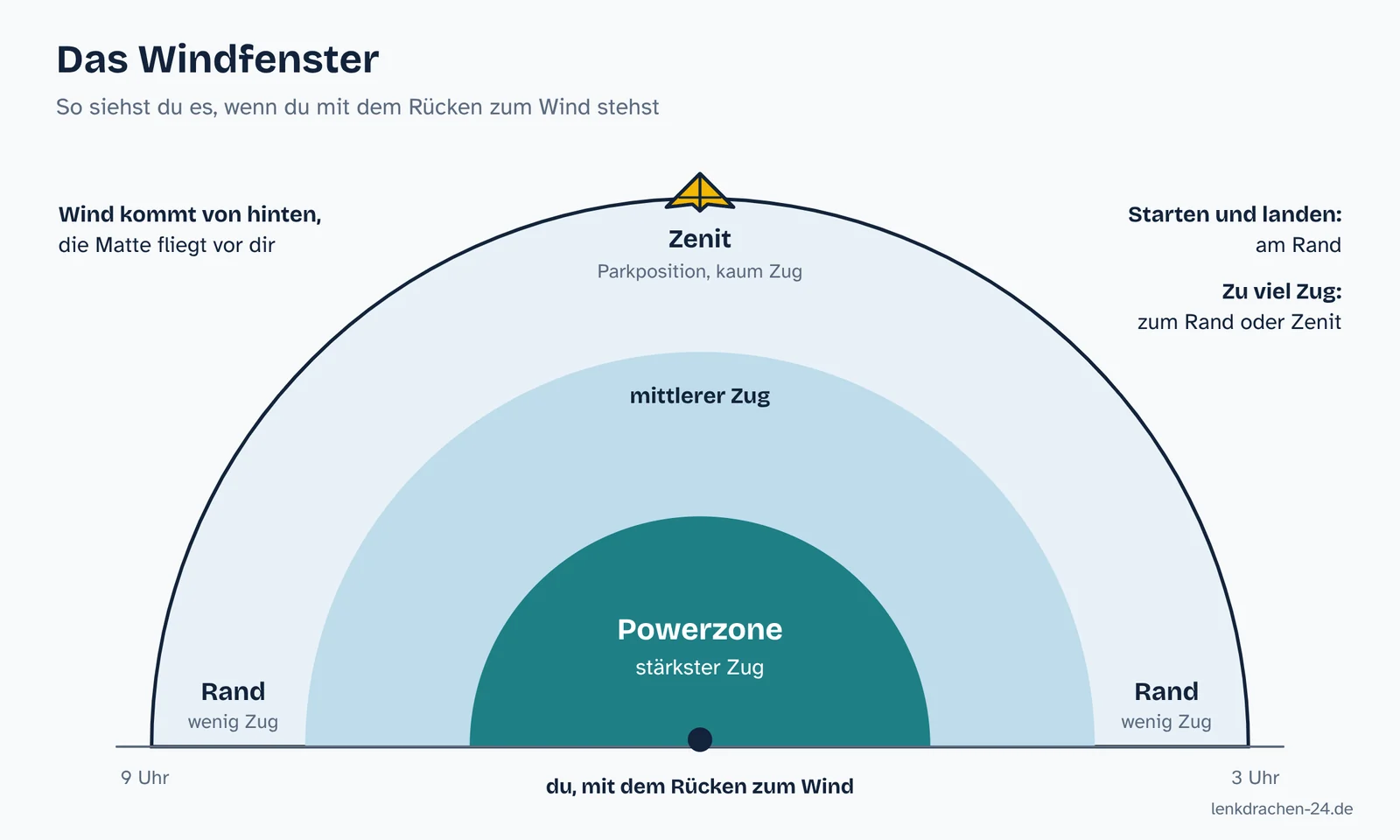 Windfenster aus Sicht des Piloten: Powerzone in der Mitte mit dem stärksten Zug, Rand links und rechts mit wenig Zug, Zenit oben als Parkposition, Wind von hinten
