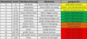 Tabelle Windstärke